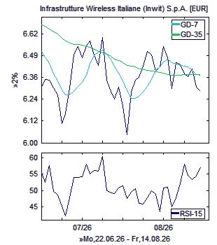 Chart, technische Analyse