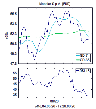 Chart, technische Analyse