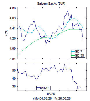 Chart, technische Analyse