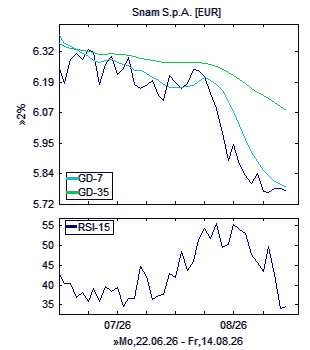 Chart, technische Analyse