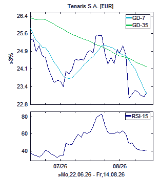 Chart, technische Analyse