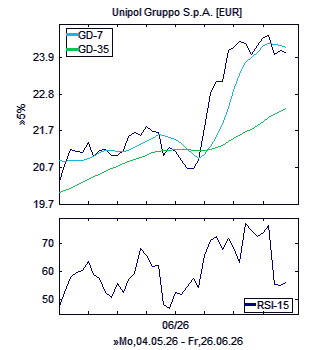 Chart, technische Analyse