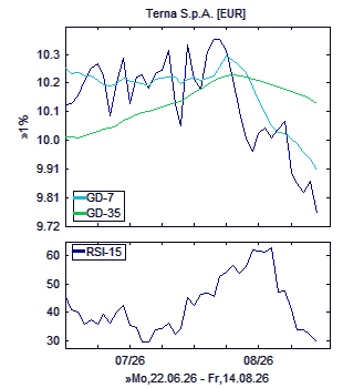 Chart, technische Analyse