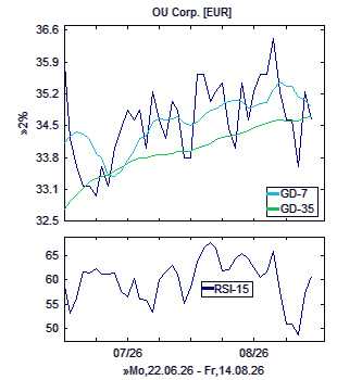 Chart, technische Analyse