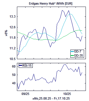 Chart, technische Analyse