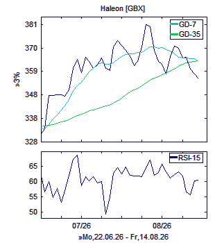 Chart, technische Analyse