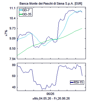 Chart, technische Analyse
