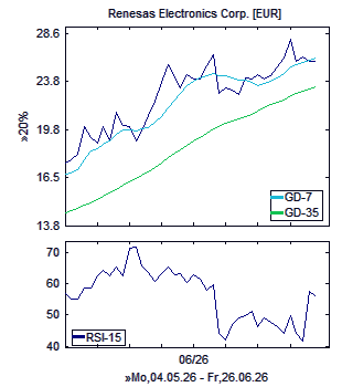 Chart, technische Analyse