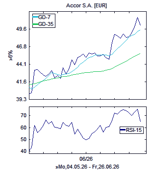 Chart, technische Analyse