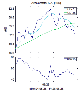 Chart, technische Analyse