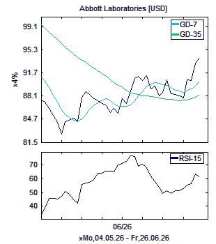 Chart, technische Analyse