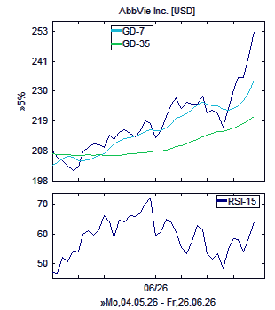 Chart, technische Analyse