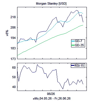 Chart, technische Analyse