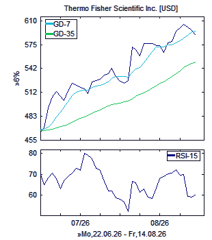 Chart, technische Analyse