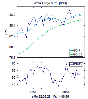 Chart, technische Analyse