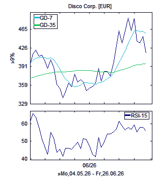 Chart, technische Analyse