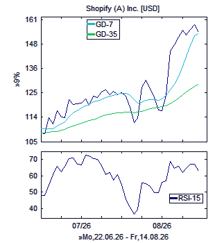 Chart, technische Analyse