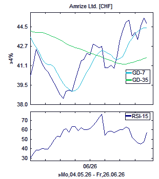 Chart, technische Analyse