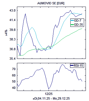 Chart, technische Analyse