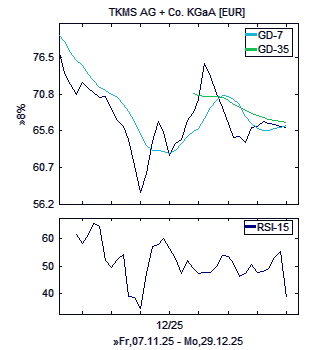 Chart, technische Analyse