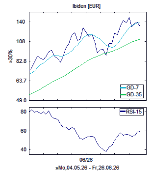 Chart, technische Analyse