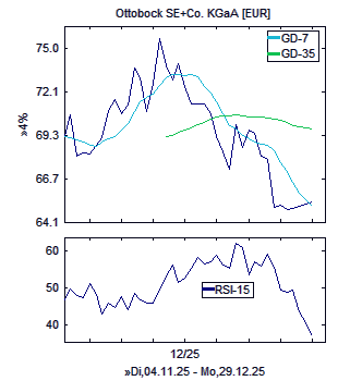 Chart, technische Analyse
