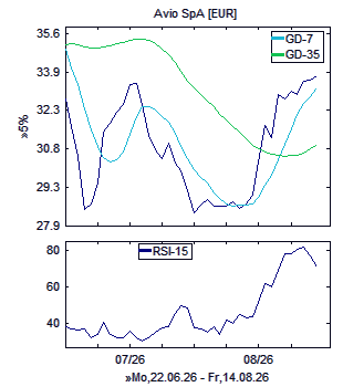 Chart, technische Analyse