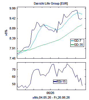 Chart, technische Analyse