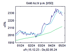 Gold/USD-Chart