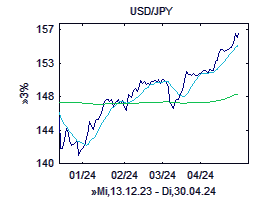USD/Yen-Chart